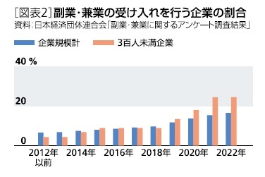 ［図表2］副業・兼業の受け入れを行う企業の割合