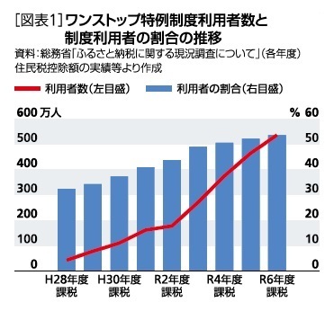 [図表1]ワンストップ特例制度利用者数と制度利用者の割合の推移