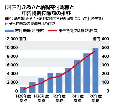 [図業2]ふるさと納税寄付総額と申告特例控除額の推移