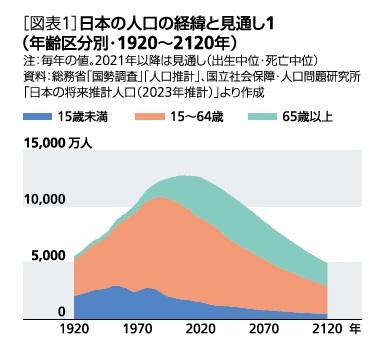 [図表1]日本の人口の経緯と見通し1(年齢区分別・1920～2120年)