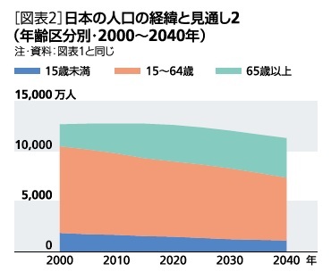 [図表2]日本の人口の経緯と見通し2(年齢区分別・2000～2040年)