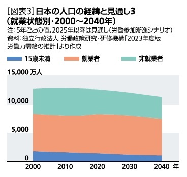 [図表3]日本の人口の経緯と見通し3(就業状態別・2000～2040年)