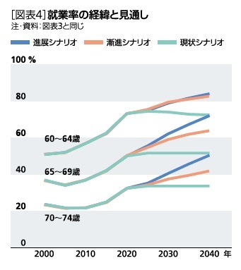 ［図表4］就業率の経緯と見通し