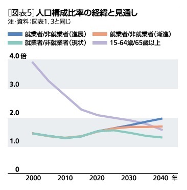 ［図表5］人口構成比率の経緯と見通し