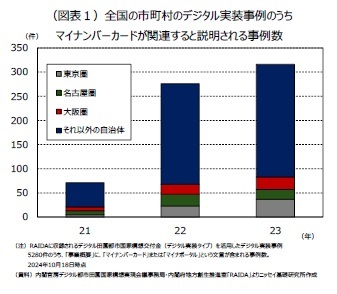 (図表1)全国の市町村のデジタル実装事例のうちマイナンバーカードが関連すると説明される事例数