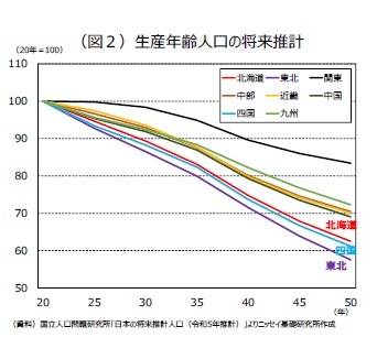 (図2)生産年齢人口の将来推計