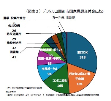 (図表3)デジタル田園都市国家構想交付金によるカード活用事例