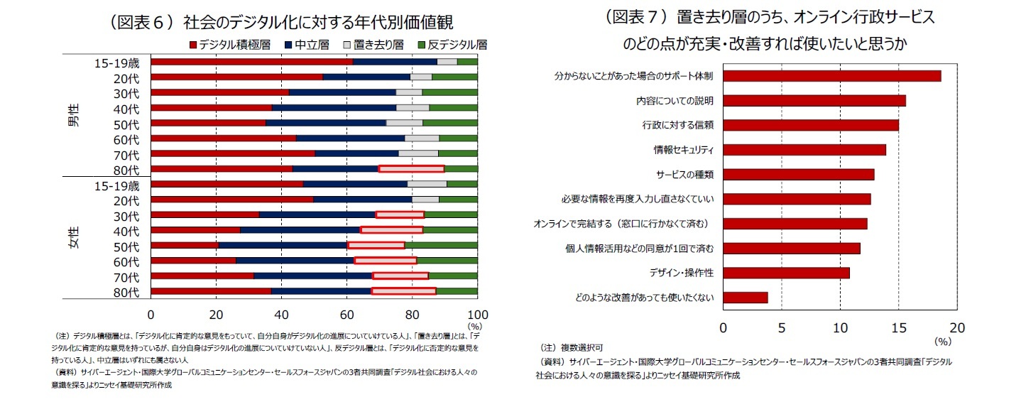 （図表６）社会のデジタル化に対する年代別価値観/（図表７）置き去り層のうち、オンライン行政サービス