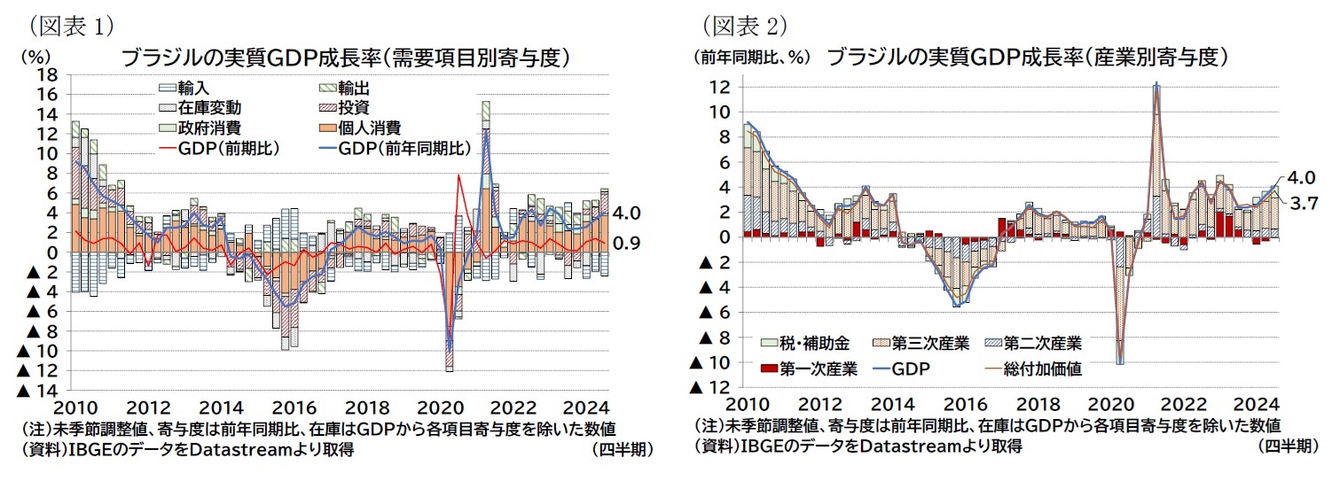 (図表1)ブラジルの実質GDP成長率(需要項目別寄与度)/(図表2)ブラジルの実質GDP成長率(産業別寄与度)