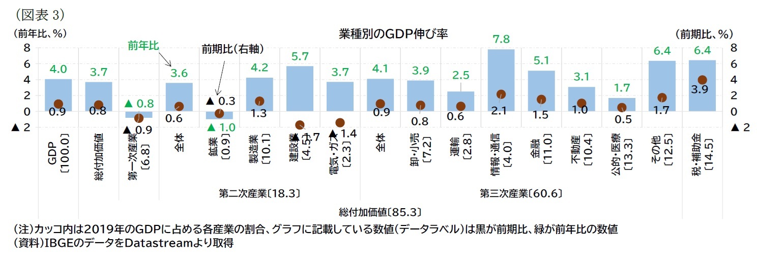 (図表3)業種別のGDP伸び率