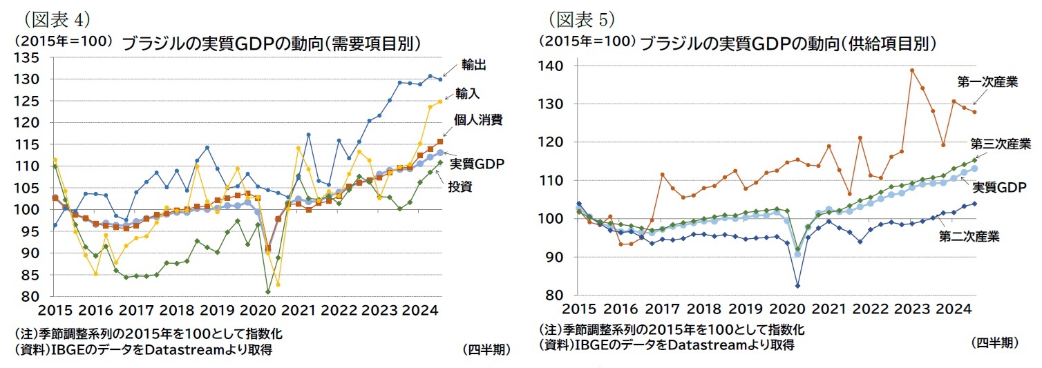 (図表4)ブラジルの実質GDPの動向(需要項目別)/(図表5)ブラジルの実質GDPの動向(供給項目別)