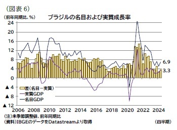 (図表6)ブラジルの名目および実質成長率