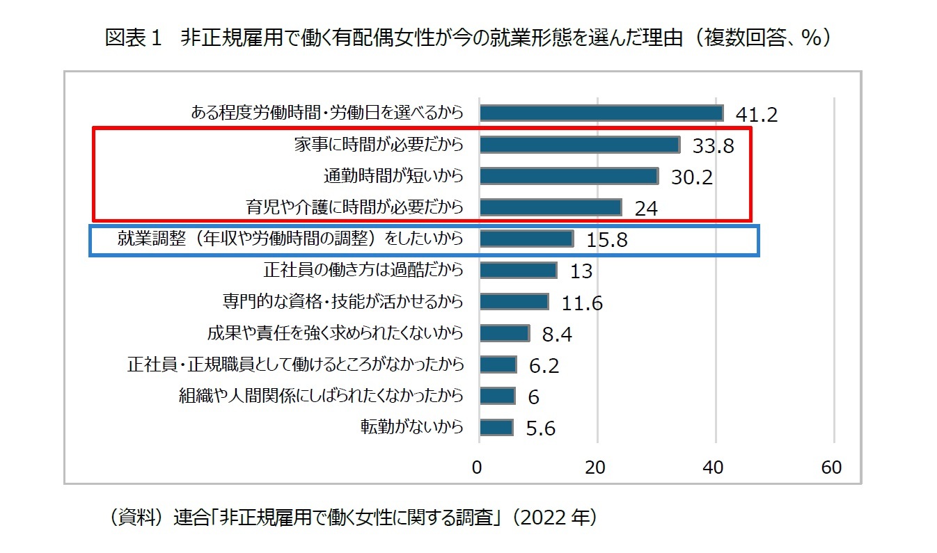 図表１　非正規雇用で働く有配偶女性が今の就業形態を選んだ理由（複数回答、%）