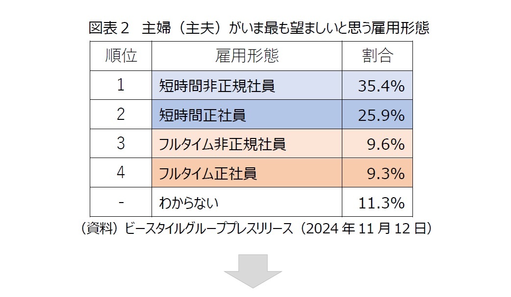 図表２　主婦（主夫）がいま最も望ましいと思う雇用形態