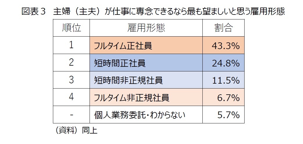 図表３　主婦（主夫）が仕事に専念できるなら最も望ましいと思う雇用形態