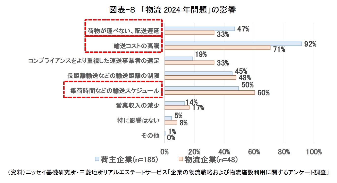 図表-８　「物流2024年問題」の影響