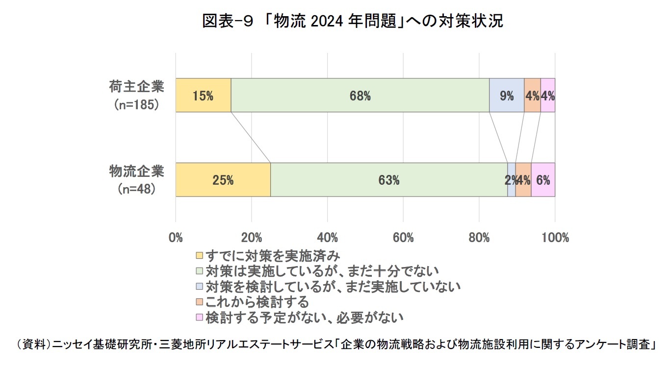 図表-９　「物流2024年問題」への対策状況