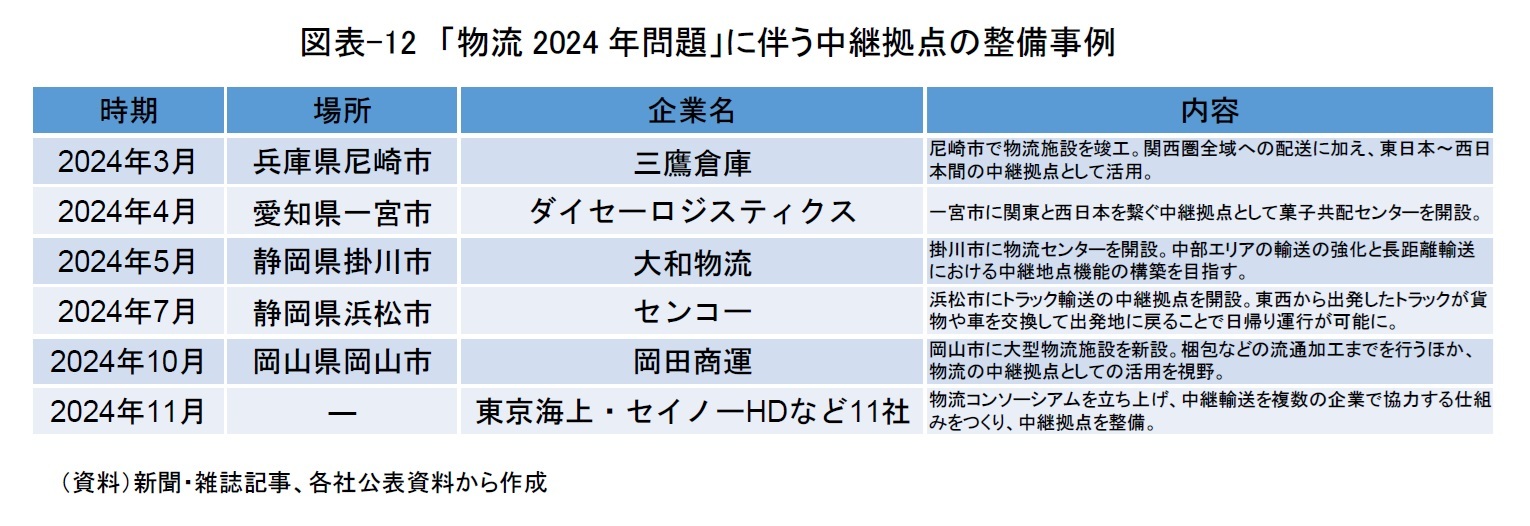 図表-12　「物流2024年問題」に伴う中継拠点の整備事例