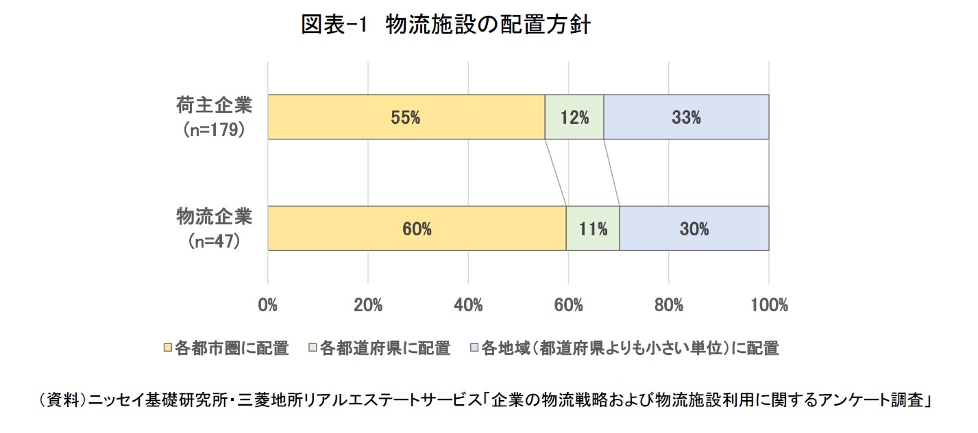 図表-1　物流施設の配置方針