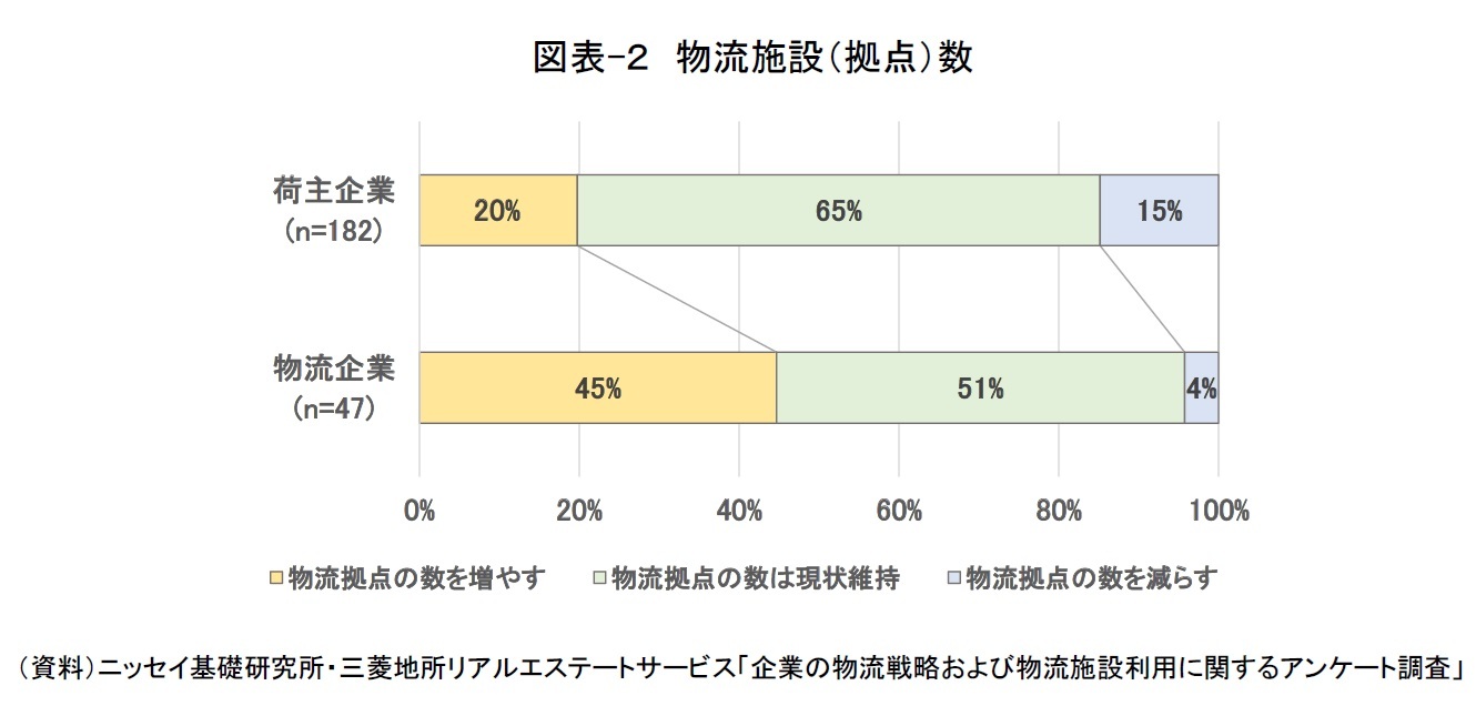 図表-２　物流施設（拠点）数
