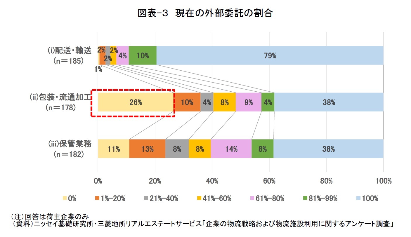 図表-３　現在の外部委託の割合