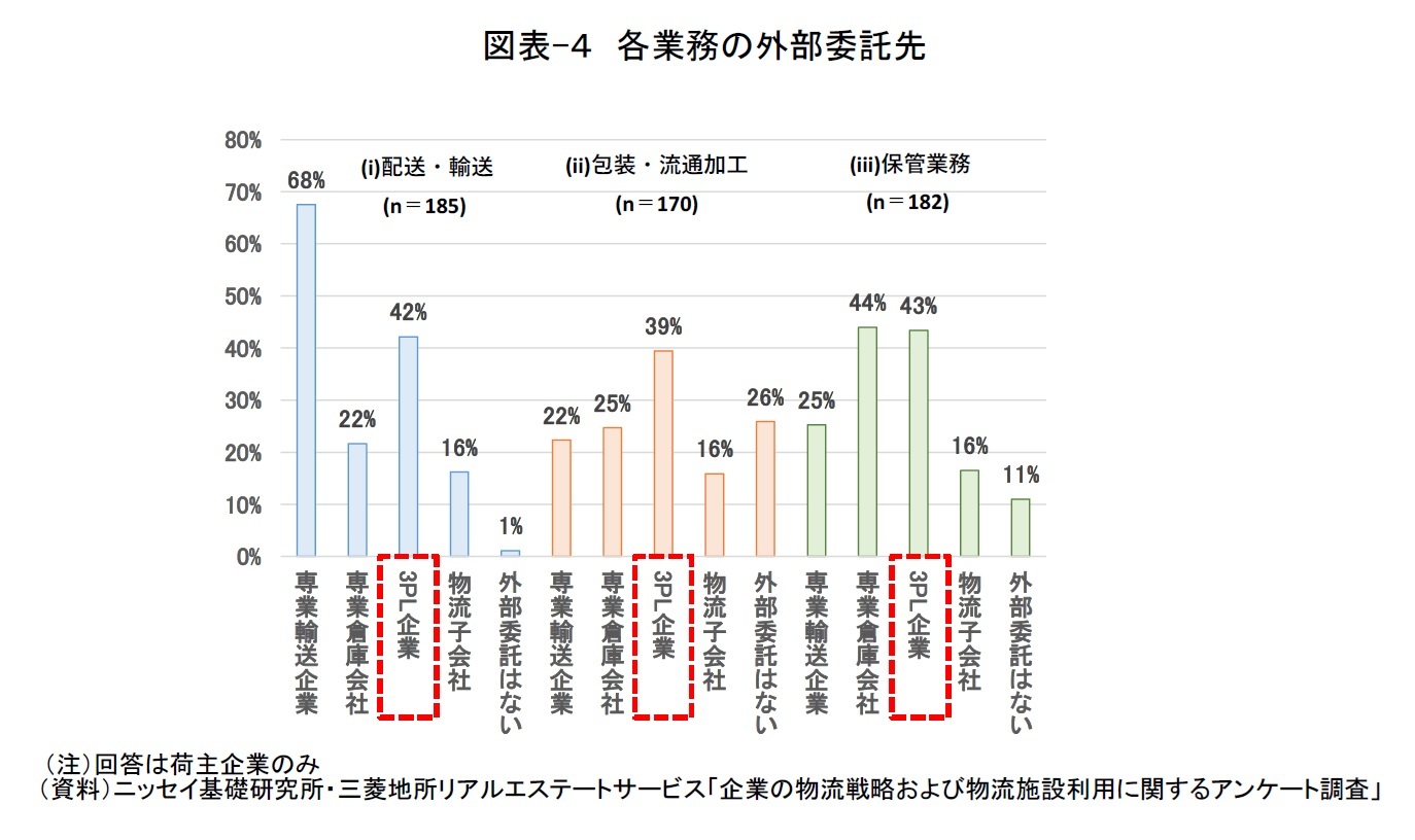 図表-４　各業務の外部委託先