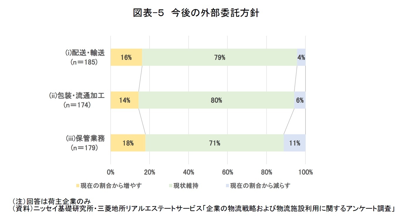 図表-５　今後の外部委託方針