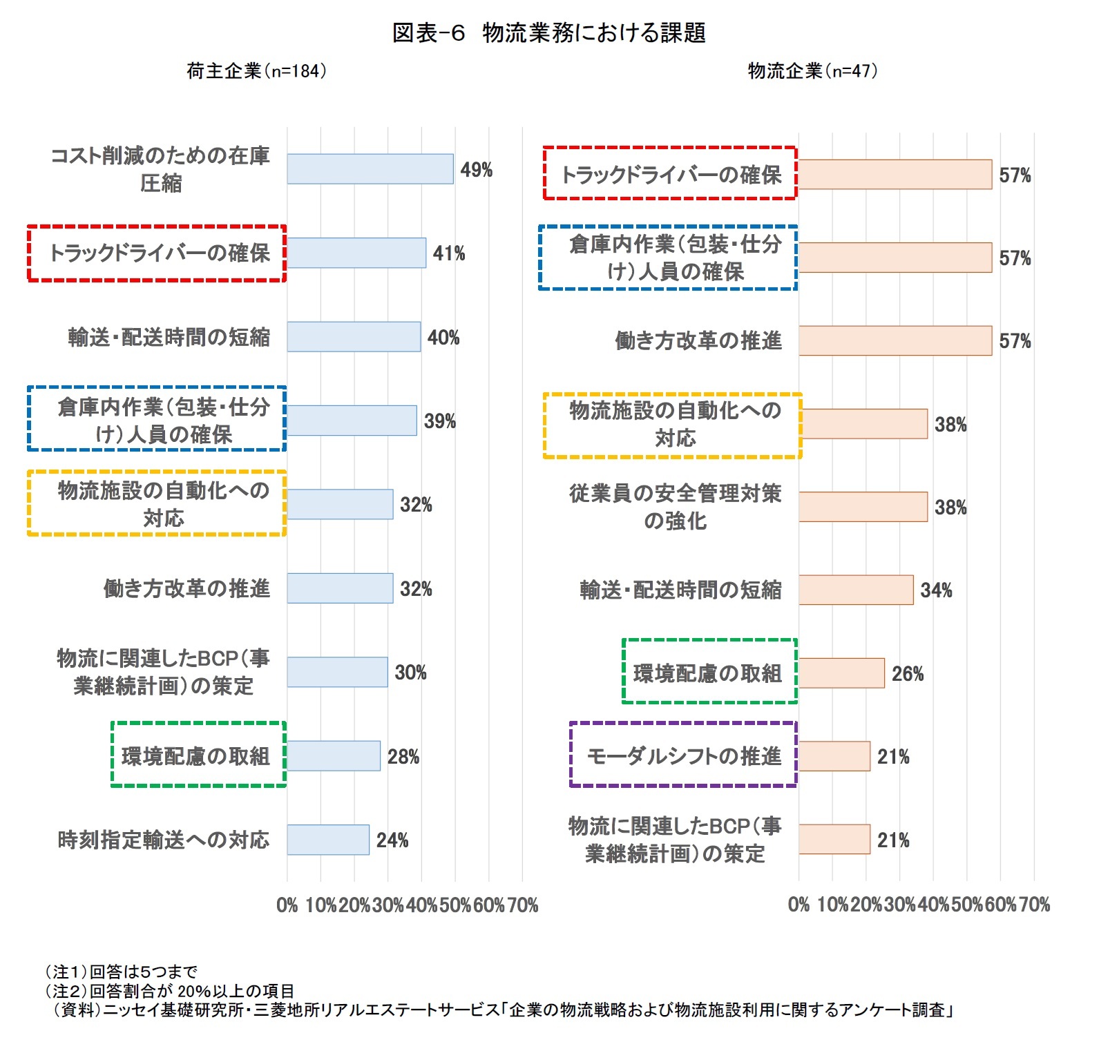 図表-６　物流業務における課題