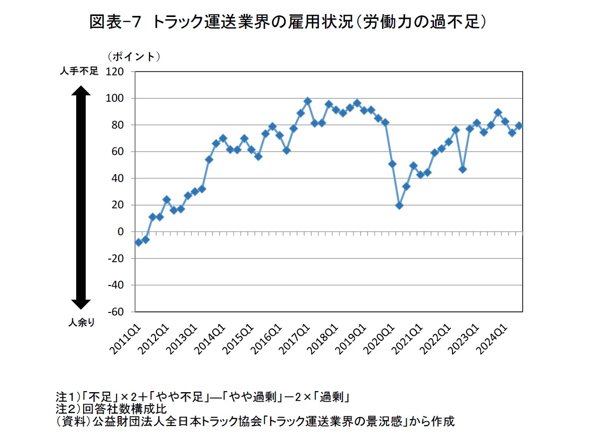 図表-７　トラック運送業界の雇用状況（労働力の過不足）