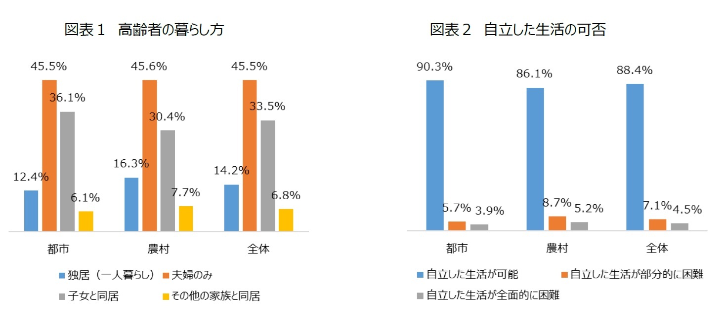 図表１ 高齢者の暮らし方/図表２ 自立した生活の可否