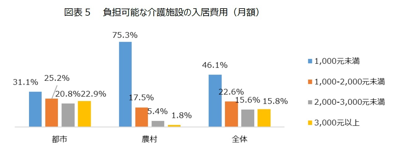 図表5　　負担可能な介護施設の入居費用（月額）