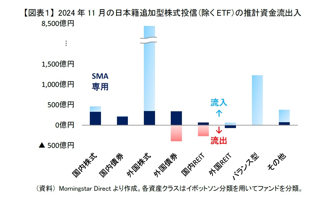 【図表１】 2024年11月の日本籍追加型株式投信（除くETF）の推計資金流出入