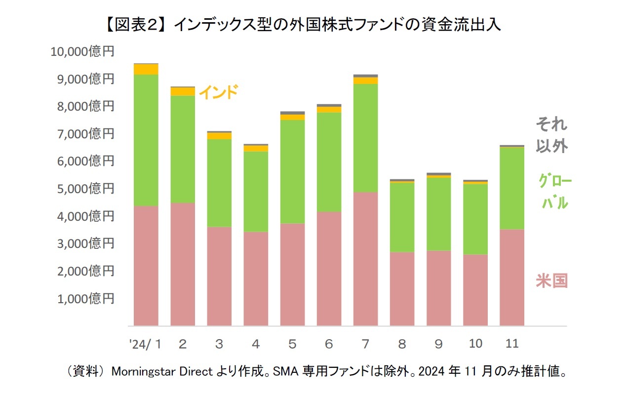 【図表2】 インデックス型の外国株式ファンドの資金流出入