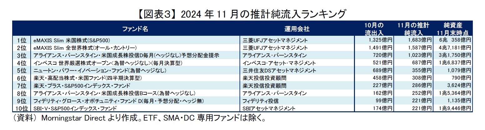 【図表３】 2024年11月の推計純流入ランキング