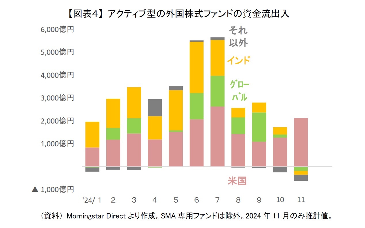 【図表４】 アクティブ型の外国株式ファンドの資金流出入