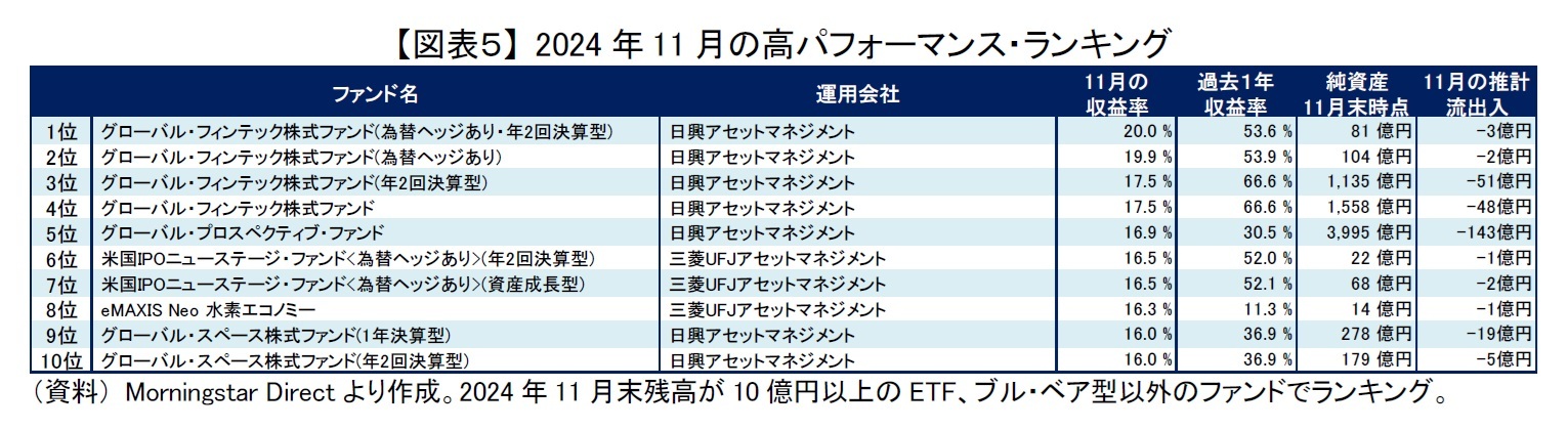 【図表５】 2024年11月の高パフォーマンス・ランキング