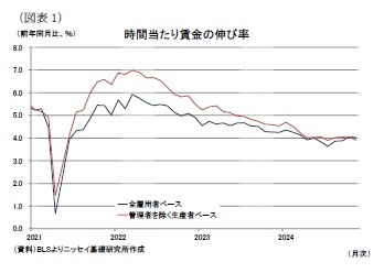 (図表1)時間当たり賃金の伸び率