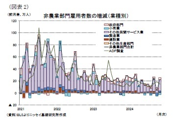(図表2)非農業部門雇用者数の増減(業種別)