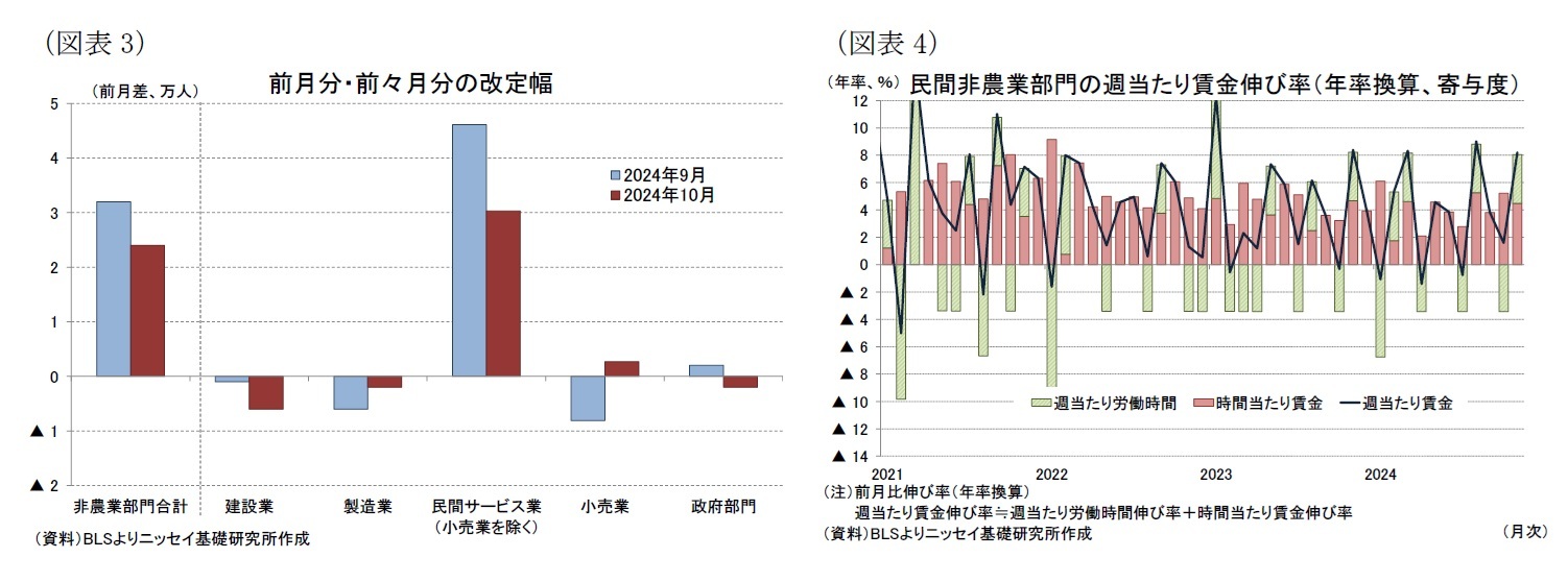 （図表3）前月分・前々月分の改定幅/（図表4）民間非農業部門の週当たり賃金伸び率（年率換算、寄与度）