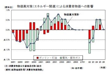 物価高対策（エネルギー関連）による消費者物価への影響