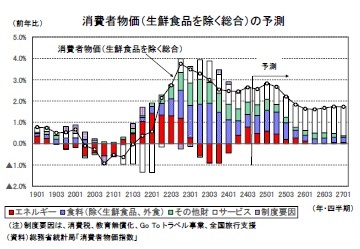 消費者物価(生鮮食品を除く総合)の予測