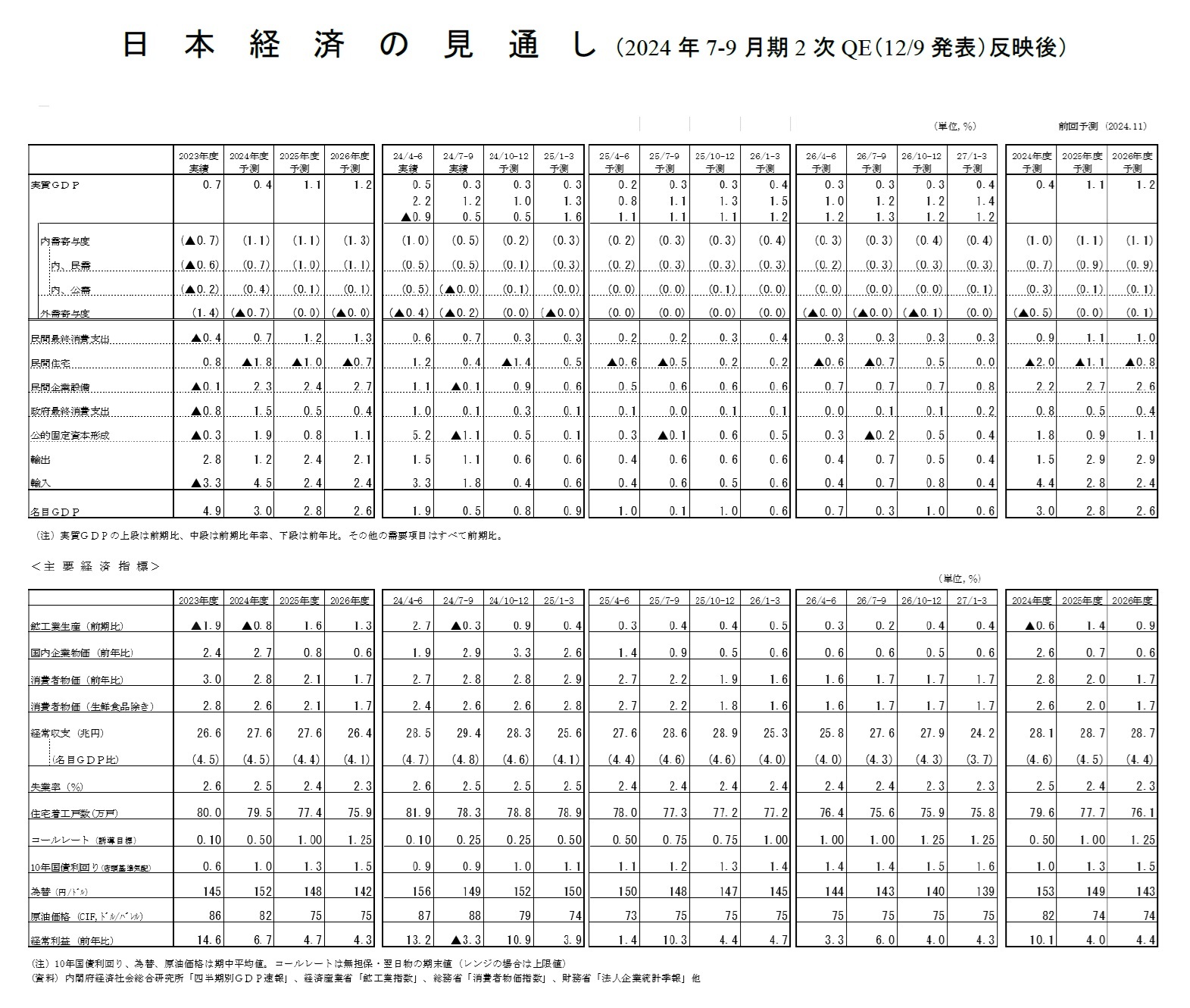 日本経済の見通し(2024年7-9月期2次QE(12/9発表)反映後)