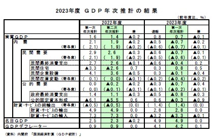 2023年度ＧＤＰ年次推計の結果