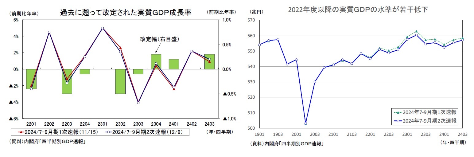 過去に遡って改定された実質GDP成長率/2022年度以降の実質GDPの水準が若干低下
