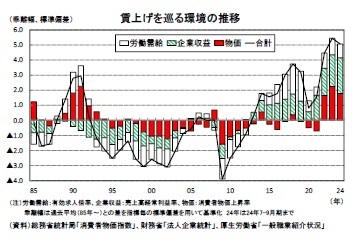 賃上げを巡る環境の推移
