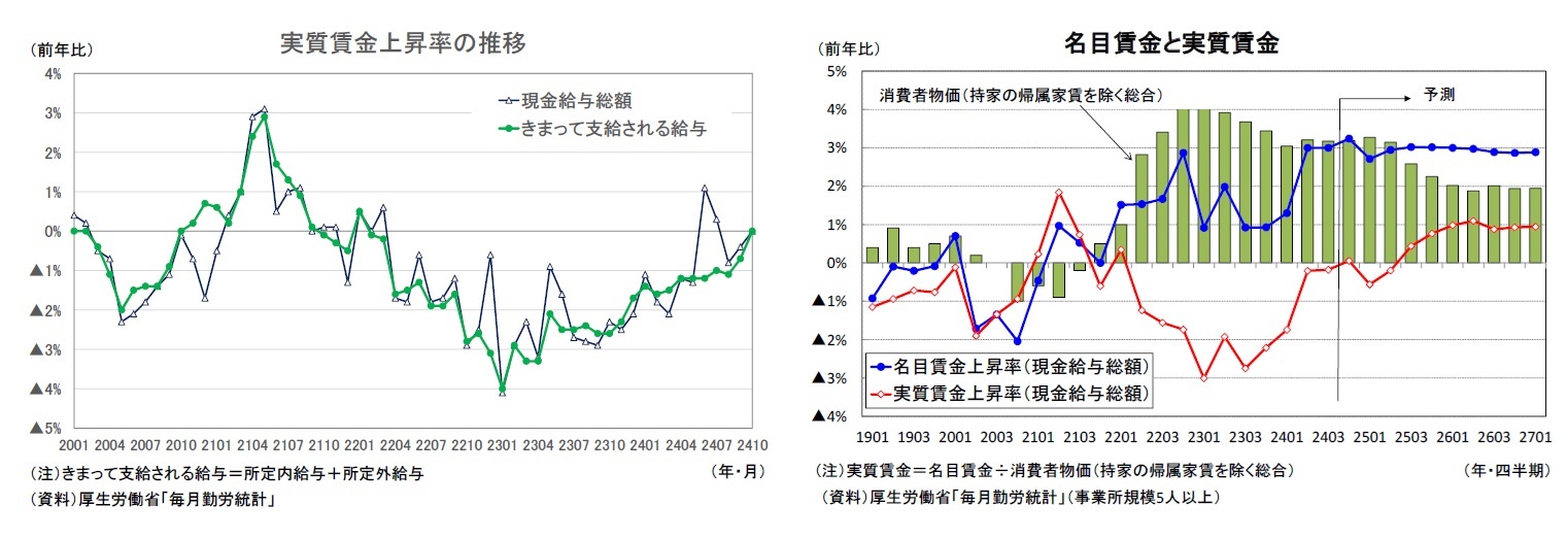 実質賃金上昇率の推移/名目賃金と実質賃金