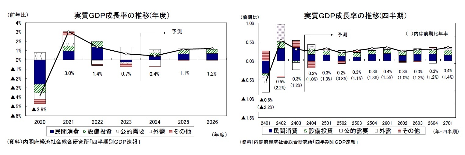 実質ＧＤＰ成長率の推移(年度）/実質ＧＤＰ成長率の推移(四半期）