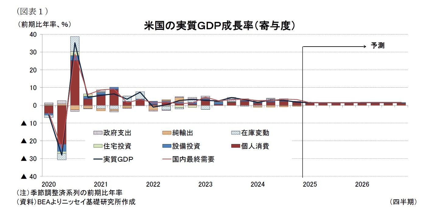 (図表1)米国の実質GDP成長率(寄与度)