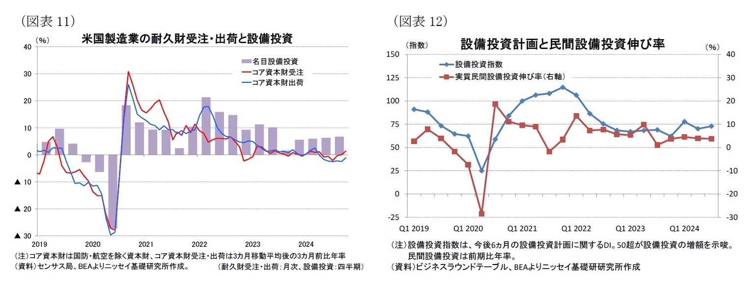 （図表11）米国製造業の耐久財受注・出荷と設備投資/（図表12）設備投資計画と民間設備投資伸び率