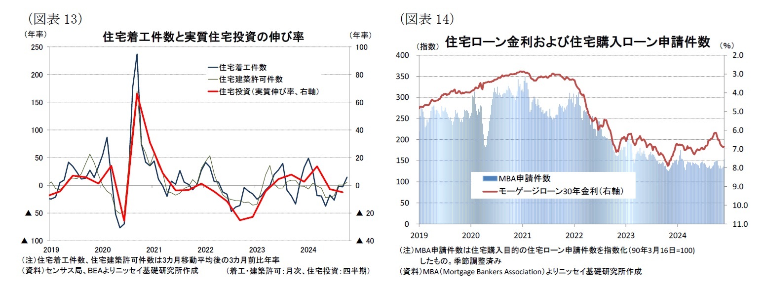（図表13）住宅着工件数と実質住宅投資の伸び率/（図表14）住宅ローン金利および住宅購入ローン申請件数